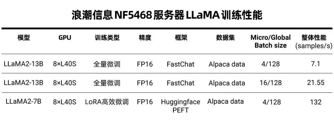 LLaMA训练成绩